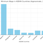 Gaji minima dikalangan negara ASEAN